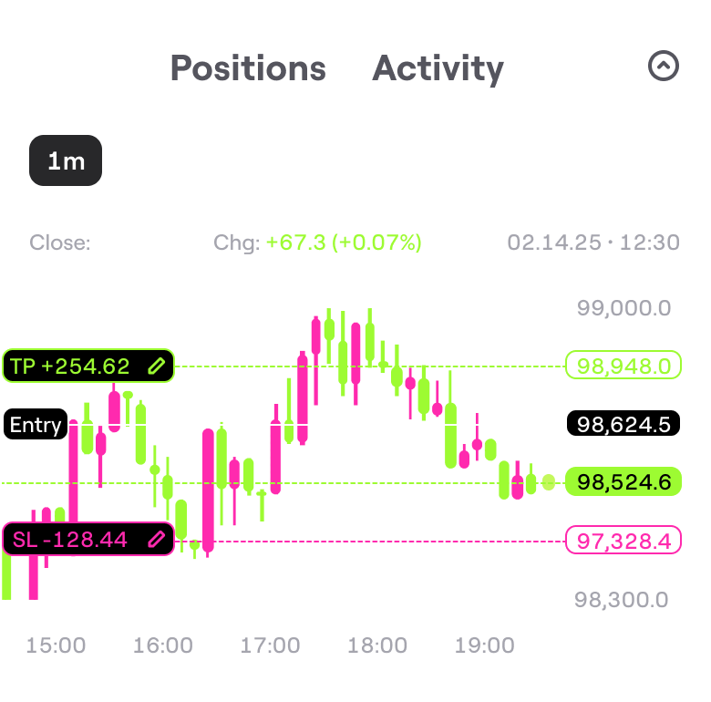 TP/SL chart
